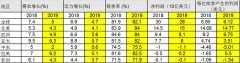 國際空運-航空業低于2018年水海運報價平（7.9％）