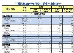 6月中國(guó)民航運(yùn)輸旅客5341.4萬(wàn)人次 增長(zhǎng)8.2%-國(guó)際空運(yùn)港口