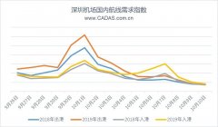 CADAS：深圳機(jī)場國慶黃金周航空市場觀察-廣州海運(yùn)公司