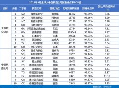 9月南航成中國大陸最準(zhǔn)點(diǎn)航司 深航準(zhǔn)點(diǎn)率同比提升最快-以色列的空運(yùn)