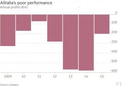 達美航空愿收購破產意大利航空10%的股份-寧波國際快遞