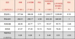 澳洲國際空運-國航第三季度利潤為48.38億元，同比提升5.71%（附圖）