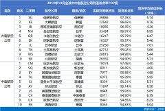 空運價格-10月亞太大型航司準點榜（附圖）