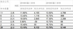 海運費-國際航協：10月份全球航企股價環比上漲4.2%