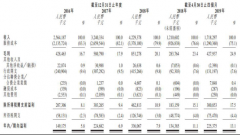 山東空運-保利物業凈利率嚴重