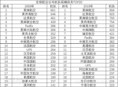 從北京托運到美國-CADAS：2019全球20大航空公司機(jī)隊規(guī)模（附圖）