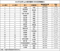 貨運代理-2015年全球Top20集裝箱港口預測數據公布