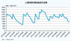 空運(yùn)價(jià)格表-亞歐航線新常態(tài)