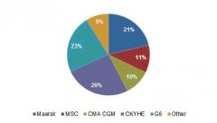 海運價格-繼2M后2CU聯(lián)盟或成立 達飛海運另辟蹊徑