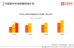 中東空運-中國快遞業務量連續6年居全球首位，2019中國線上快遞市場發展趨勢分