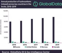 空運價格表-北極油氣開發大戰俄羅斯與挪威誰將笑到最后？