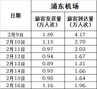 伊朗空運-浦東機場客流連續4天回升 16日進港旅客1.96萬人次（附圖）