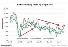 空運(yùn)價(jià)格查詢(xún)-散貨船價(jià)格上升至八個(gè)月高點(diǎn)