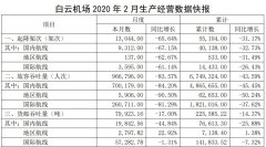 紐約國際空運-白云機場：2月旅客吞吐量96.68萬人次，同比下滑83.57%（附圖）