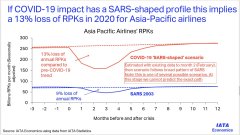 <b>海運價格全球航空業正面臨至暗時刻（附圖）</b>