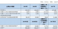 上海貨運南方航空：2019年實現營收1543.22億元 旅客運輸量連續41年居中國