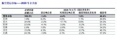 阿聯酋海運國際航協：2月份全球航空貨運因疫情致暴跌（附圖）
