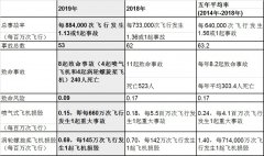 雅加達海運費國際航協發布2019年航空運輸安全報告（附圖）