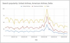海運(yùn)報(bào)價(jià)表美國三大航的谷歌搜索量大跌50%（附圖）
