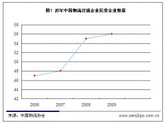 第三方物流,供應(yīng)鏈管理,創(chuàng)業(yè)板,風險投資,中小板,
-非洲空運