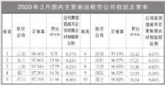 3月國內客運航空公司、主要機場正常率統計發布（附圖）
-上海空運公司