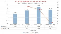 華夏航空：2019年凈利潤5億 2020年Q1營收10.5億（附圖）
-拉雷多空運(yùn)價格