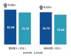營業收入82.66億元，同比增長9.06%！（附圖）
-迪拜空運