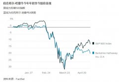 巴菲特承認投資失誤：新冠疫情改變了航空業，如果不清倉會虧更多
-空運價格