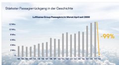 漢莎：每小時(shí)燒錢100萬歐元 65天內(nèi)客流量倒退了65年
-巴爾海運(yùn)費(fèi)