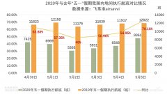 “五一”小長假民航市場回暖 內地航班數量恢復同期50%以上
-迪拜空運