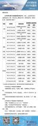 重磅！東航6月國際航班計劃公布