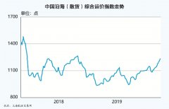 國際散運市場的中遠期前景并不悲觀
-國際空運貨代