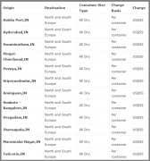 以下是部分船公司進步的運價，或新征收的附加費（附圖）