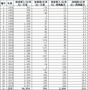 美國全部航空公司的營業(yè)收入逐年增加
-國際物流查詢