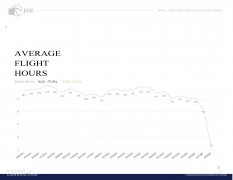 4月全球公務航空飛行小時數環比下降69.3%（附圖）