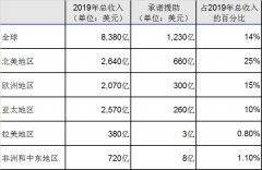 僅在2020年第二季度
-邁阿密空運(yùn)價(jià)格