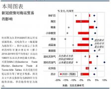 研究預計航運需求端將現35年來最大降幅