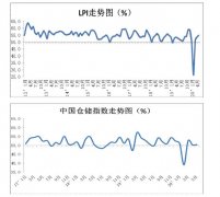 5月份中國物流業景氣指數54.8%,較4月回升1.2個百分點