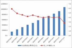 中國物流費用占GDP達16% 多地實施高速公路降費
-廈門海運公司
