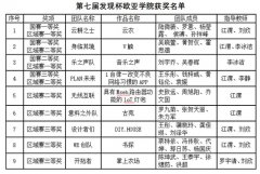 喜報 第七屆發(fā)現(xiàn)杯西安歐亞學院學生斬獲兩項萬元大獎