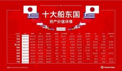 全球十大船東國(guó)最新資產(chǎn)價(jià)值詳情
-空運(yùn)訂艙