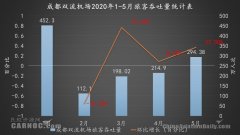 5月成都雙流憑什么成為全球最繁忙機場？（附圖）