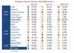 美國的集裝箱進口數據表明，疫情帶來的負面影響正略有緩解，然而…