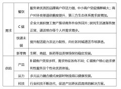 順豐同城急送,與眾不同