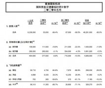 香港國際機場于2019年連續第十年成為全球最繁忙貨運機場
-空運價格