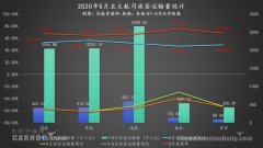 5月年齡航空客座率75.53%排第一 東航旅客、貨郵運輸量環比增長