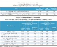 導致18個亞洲樣本港口合計減少20個掛靠航次
-美國空運