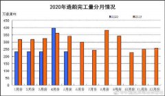 2020年1~5月三大造船指標(biāo)同比下降
-貨代公司