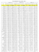 其中運輸飛機起降15.6萬架次
-日本空運