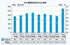 <b>燃油成本占航程總成本比達到19.42%
-阿爾及利亞</b>